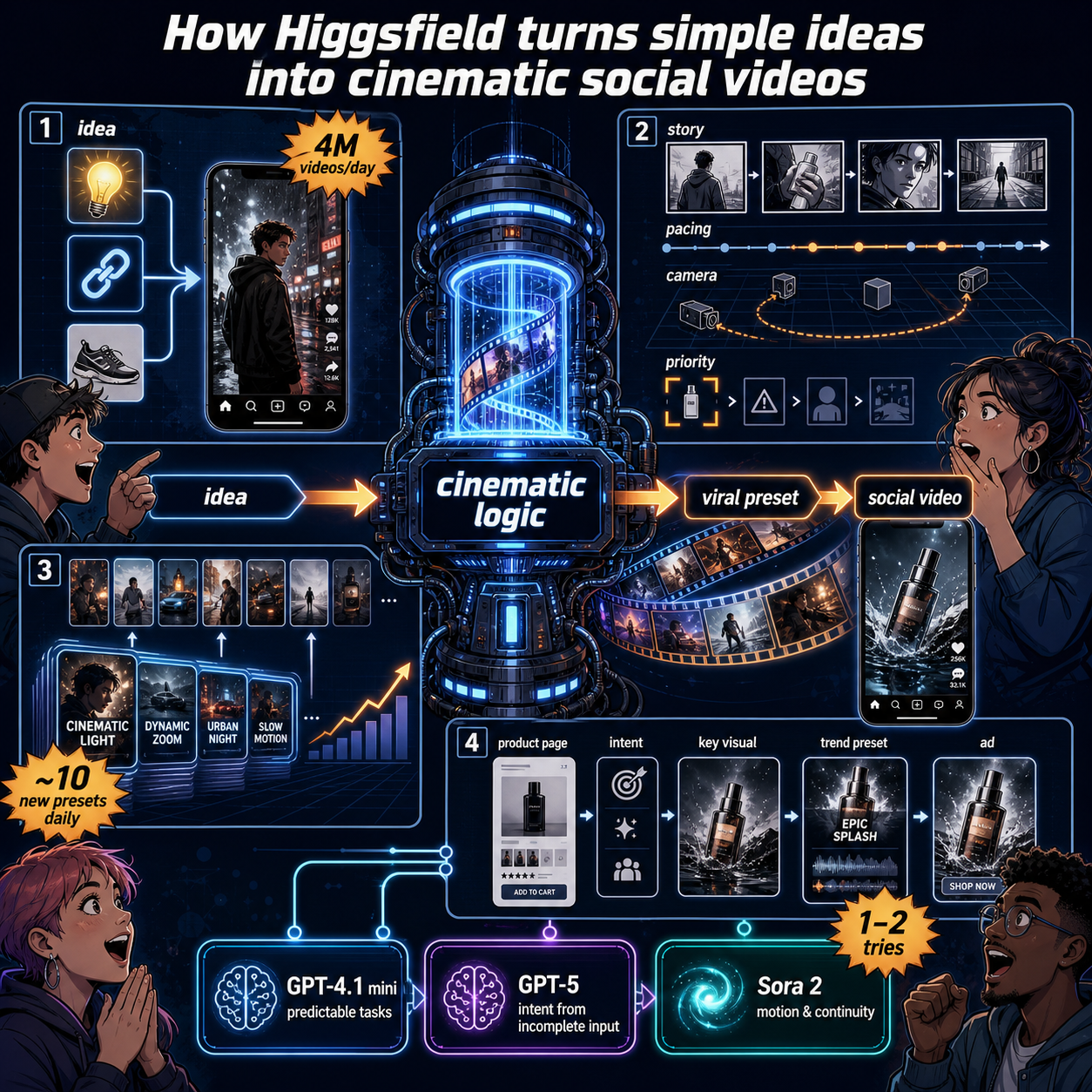 How Higgsfield turns simple ideas into cinematic social videos 내용을 설명하는 본문 이미지