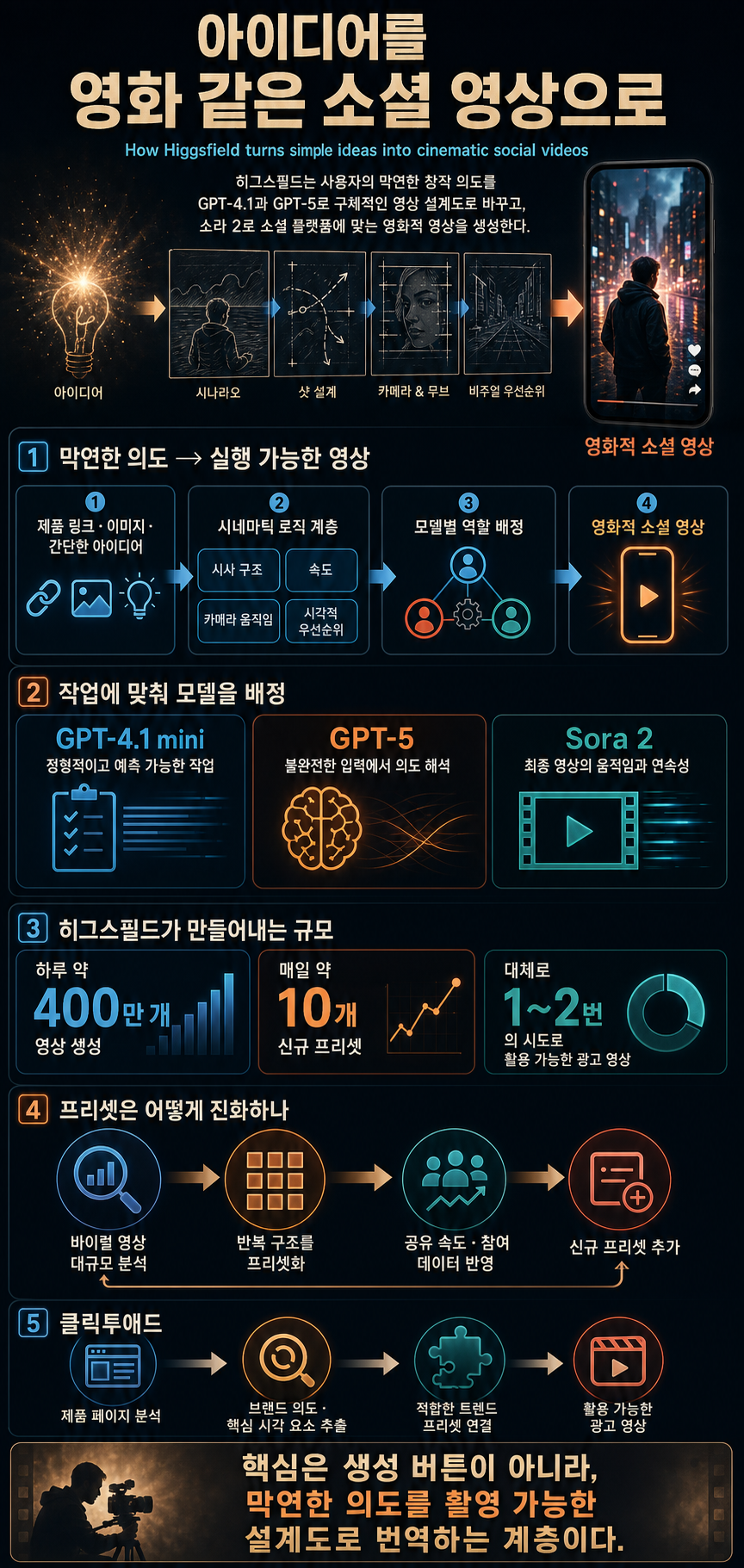 How Higgsfield turns simple ideas into cinematic social videos 내용을 설명하는 본문 이미지