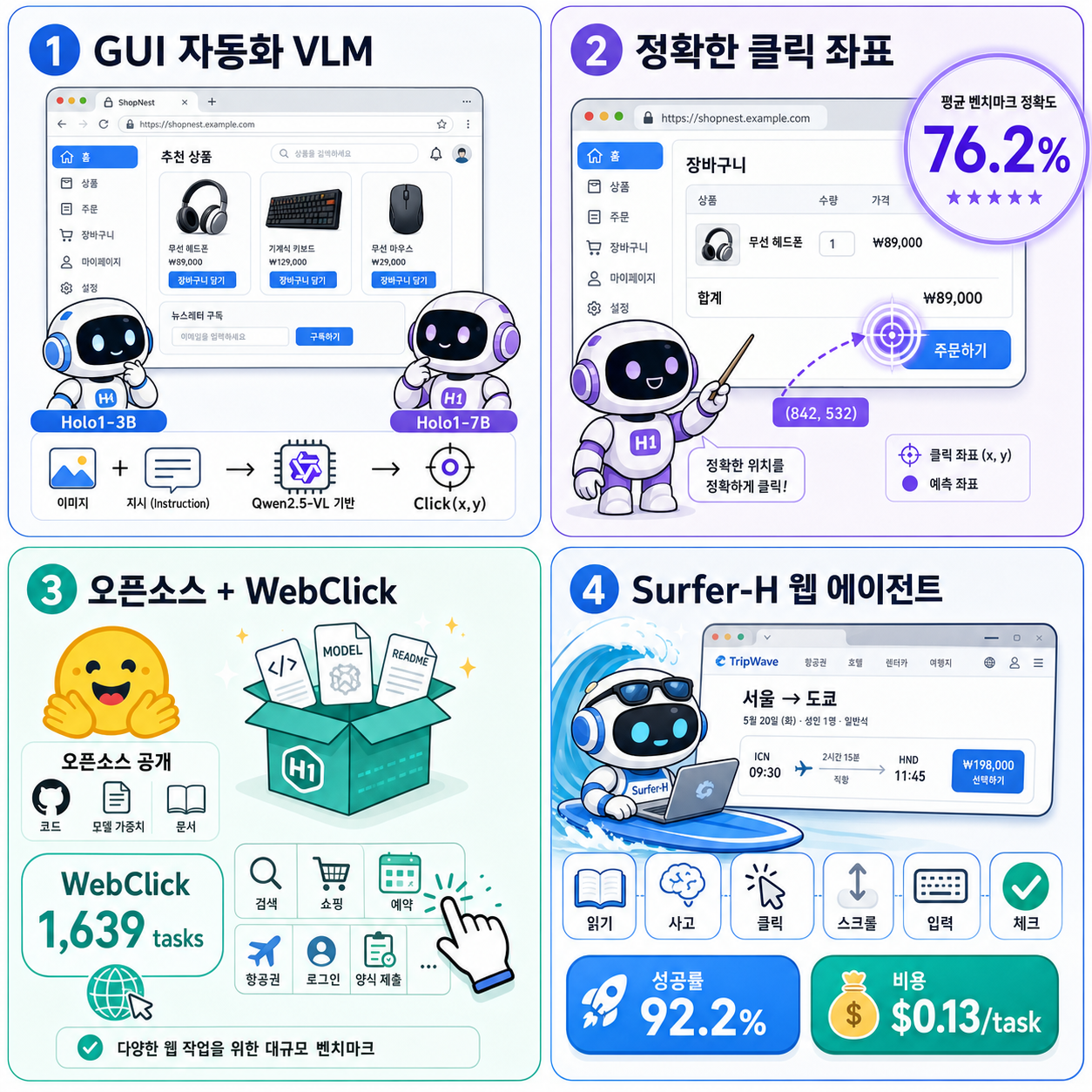 Holo1: New family of GUI automation VLMs powering GUI agent Surfer-H 내용을 설명하는 본문 이미지