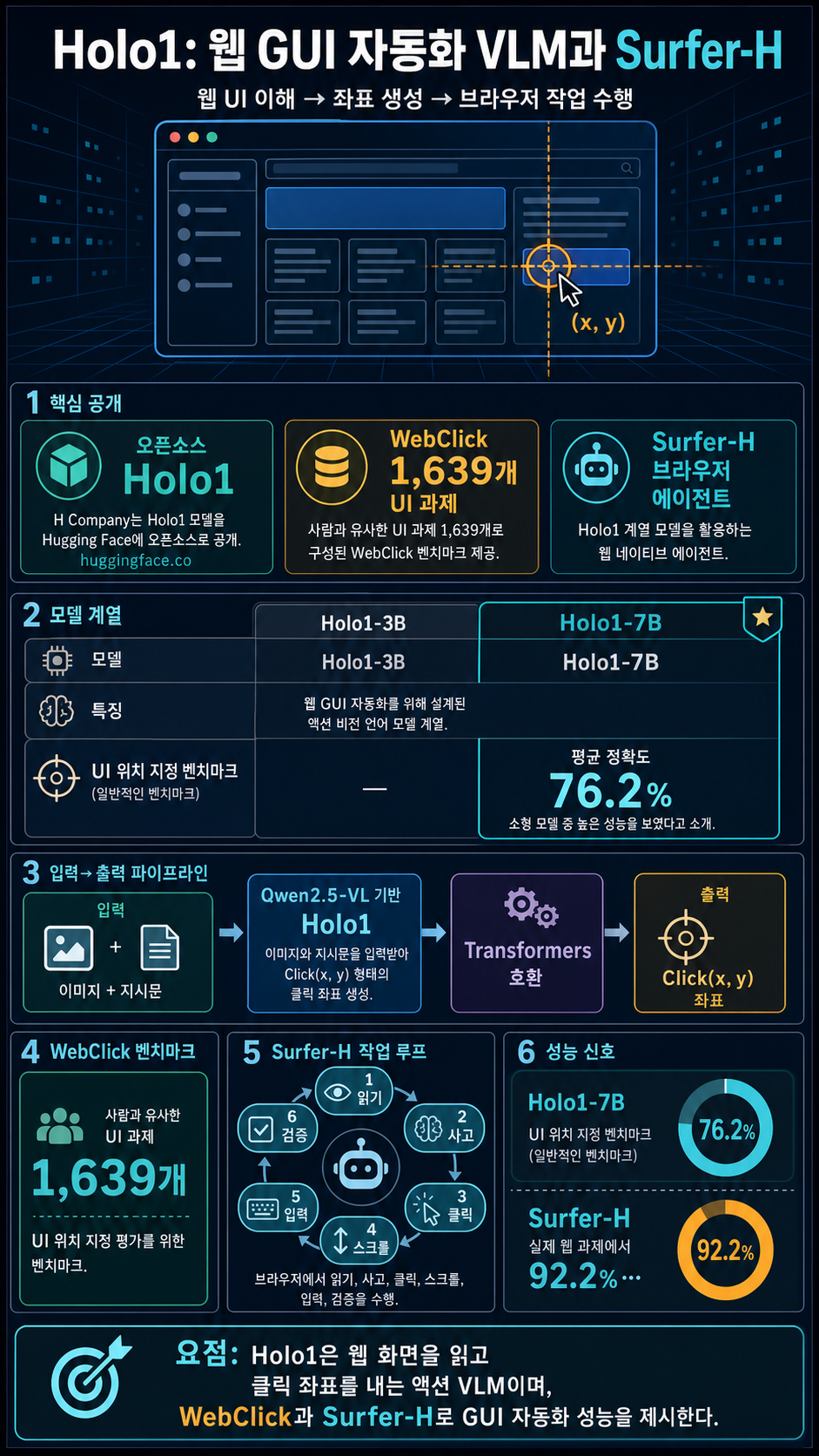 Holo1: New family of GUI automation VLMs powering GUI agent Surfer-H 내용을 설명하는 본문 이미지