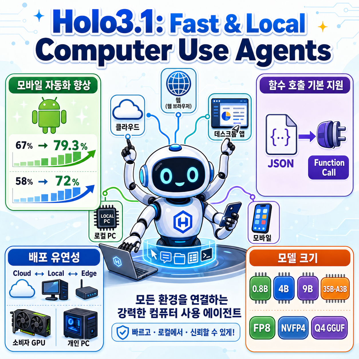Holo3.1: Fast & Local Computer Use Agents 내용을 설명하는 본문 이미지