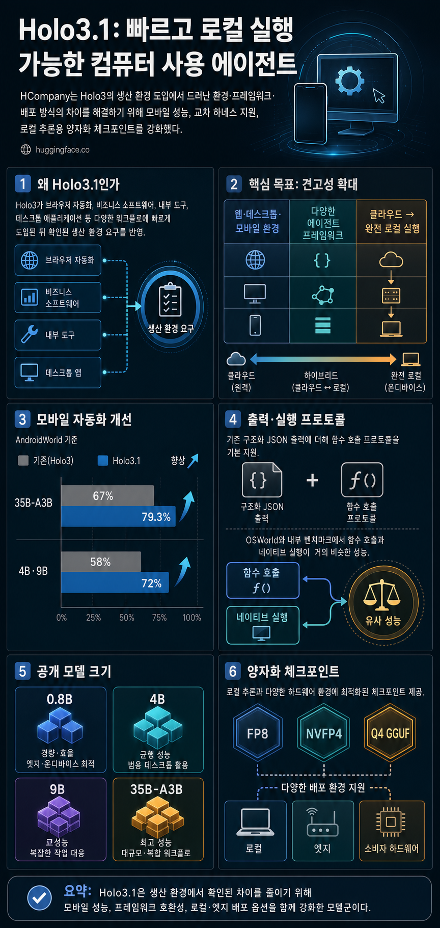 Holo3.1: Fast & Local Computer Use Agents 내용을 설명하는 본문 이미지