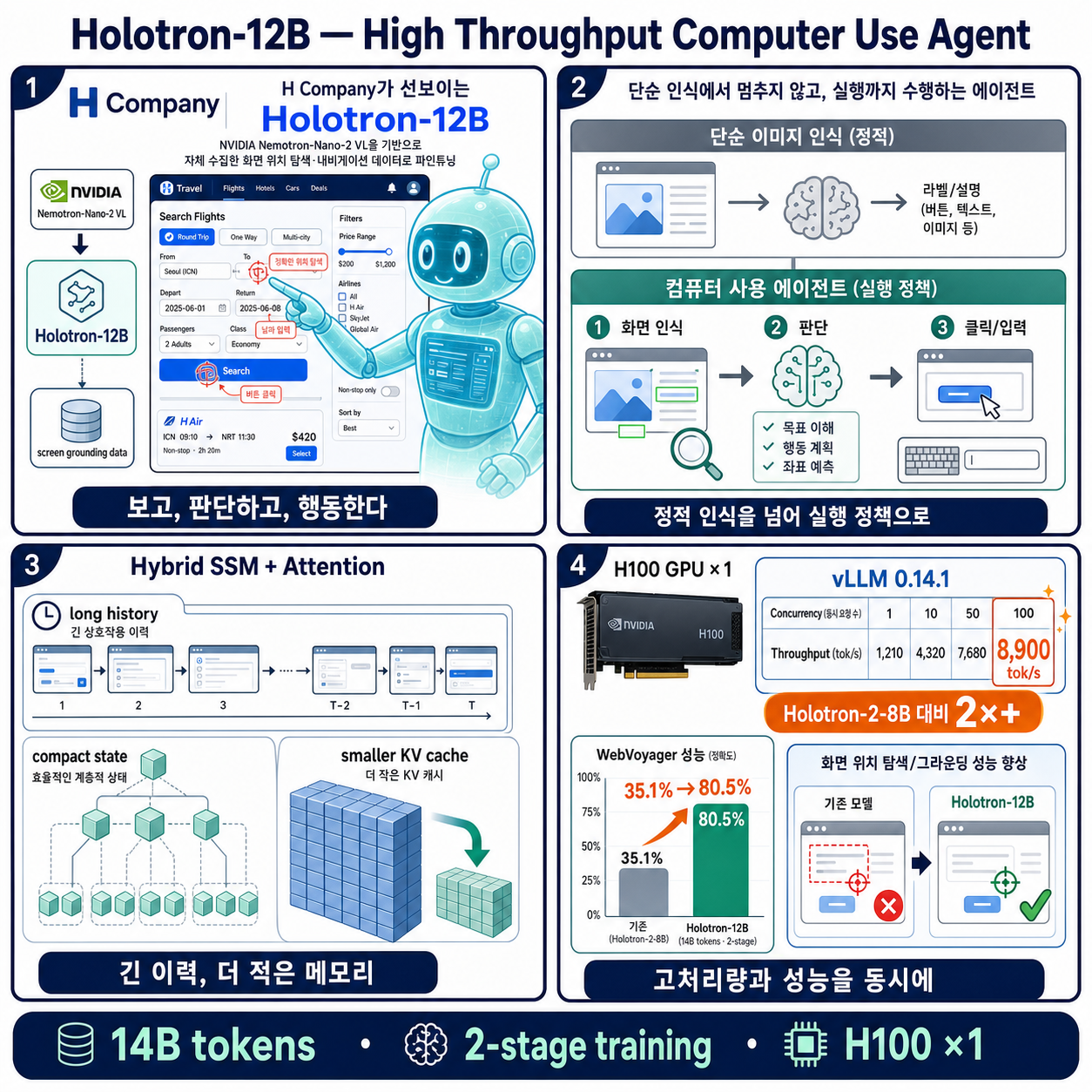 Holotron-12B - High Throughput Computer Use Agent 내용을 설명하는 본문 이미지