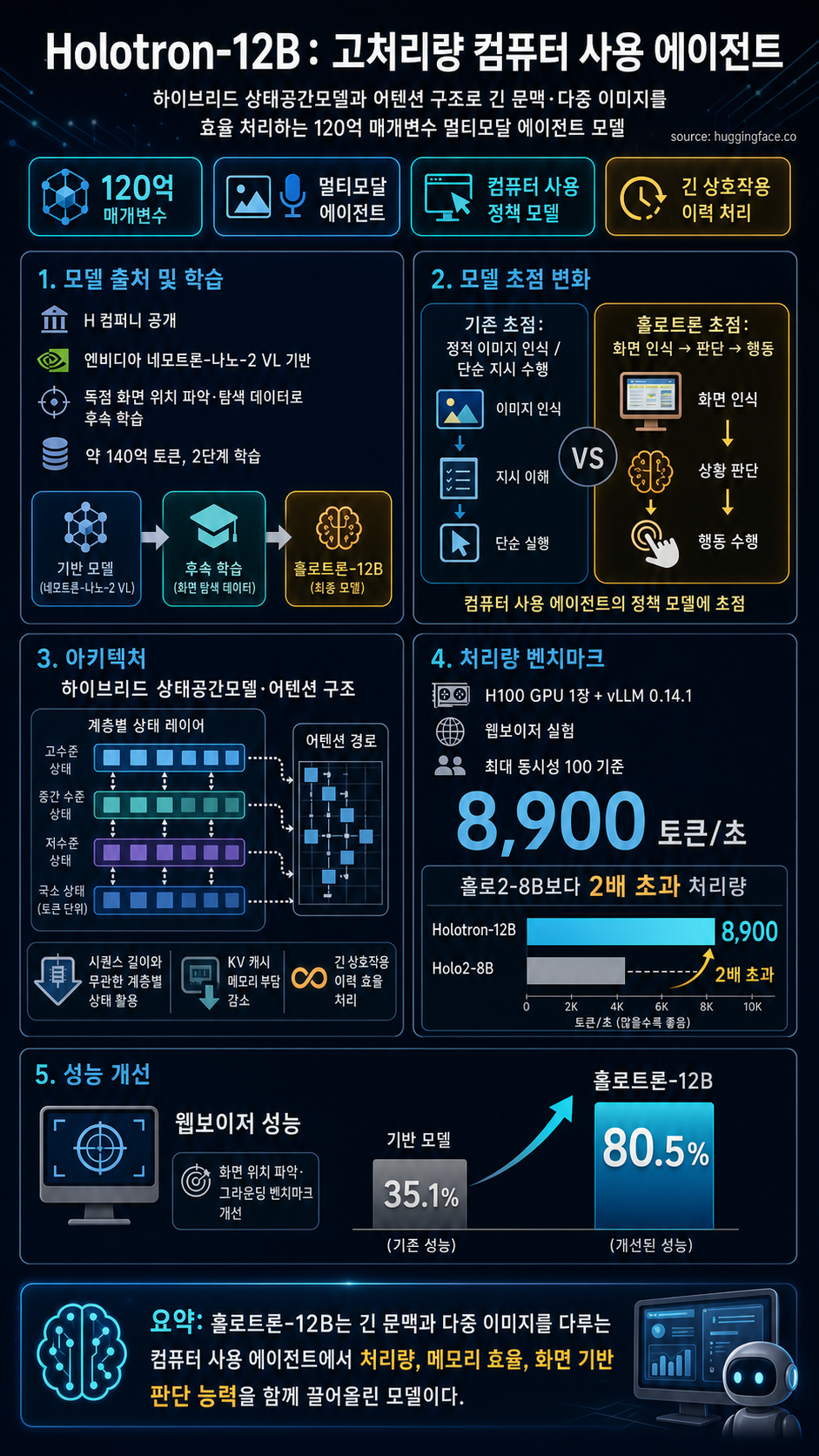 Holotron-12B - High Throughput Computer Use Agent 내용을 설명하는 본문 이미지