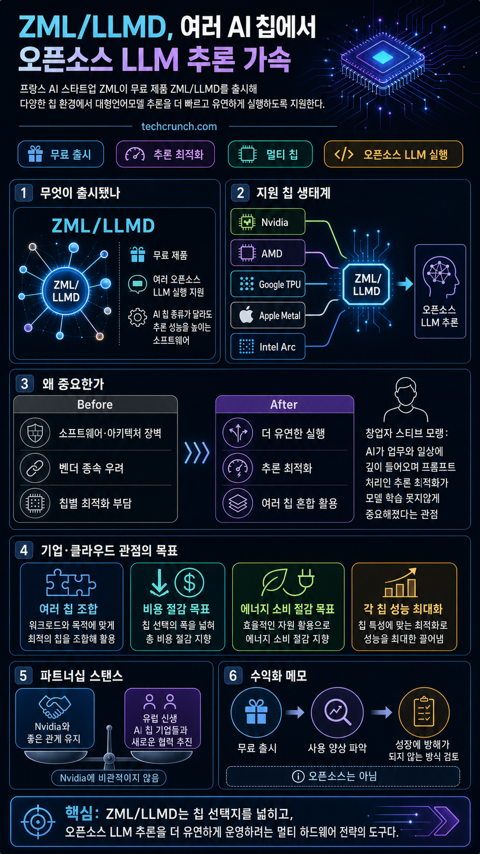 Hot French startup ZML releases free product to speed inference across lots of AI chips 내용을 설명하는 본문 이미지