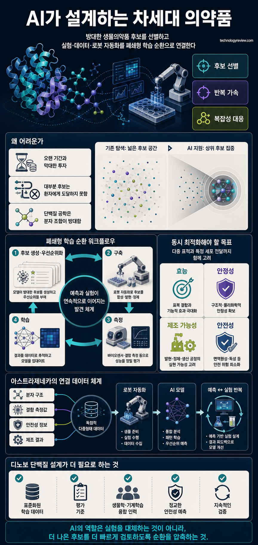 How AI helps scientists design the next generation of medicines 내용을 설명하는 본문 이미지