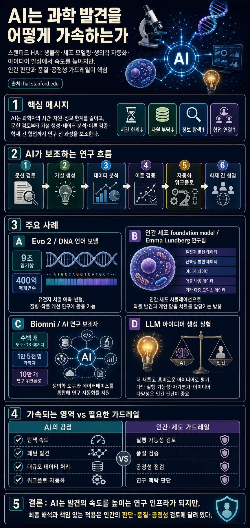 How AI Is Accelerating Scientific Discovery 내용을 설명하는 본문 이미지