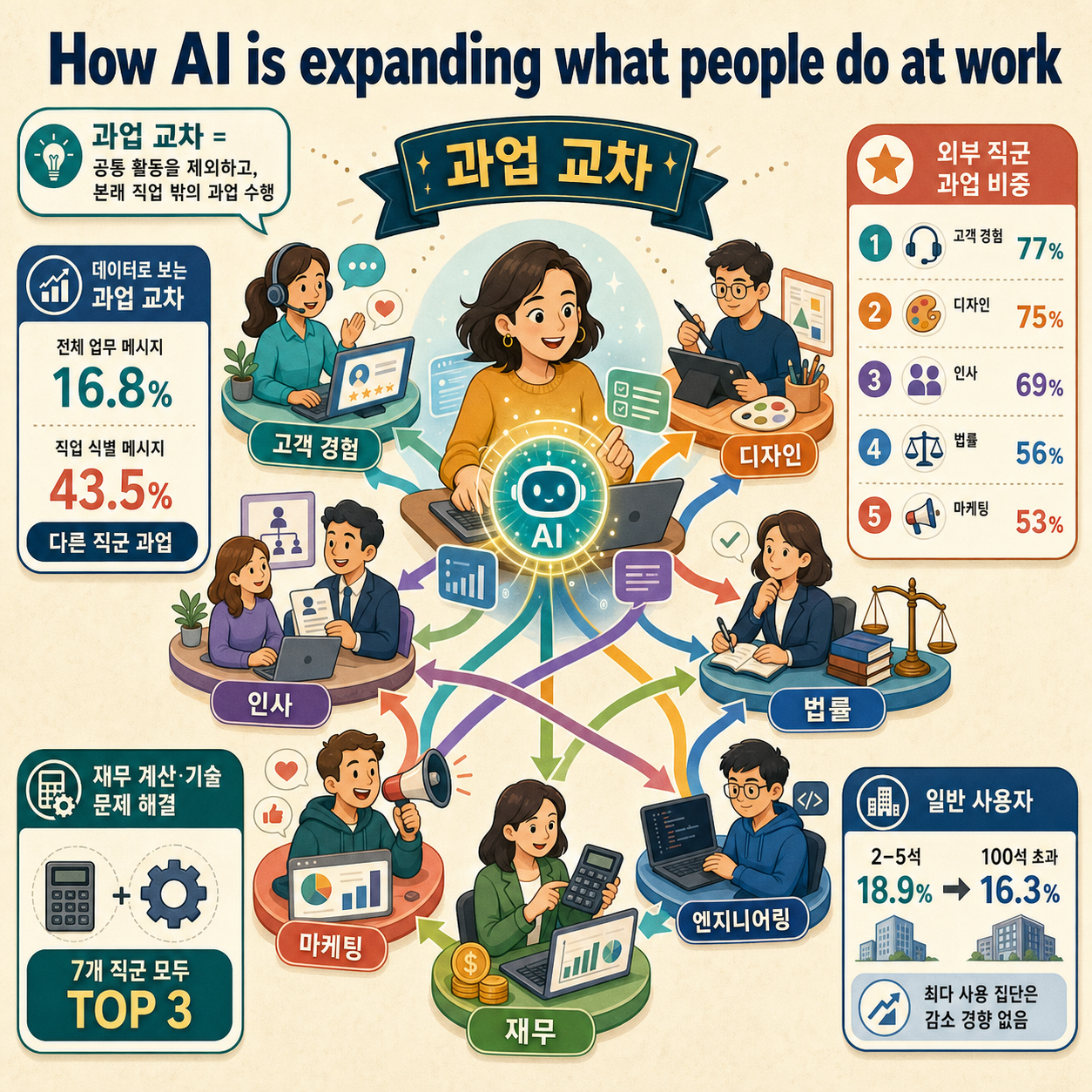 How AI is expanding what people do at work 내용을 설명하는 본문 이미지