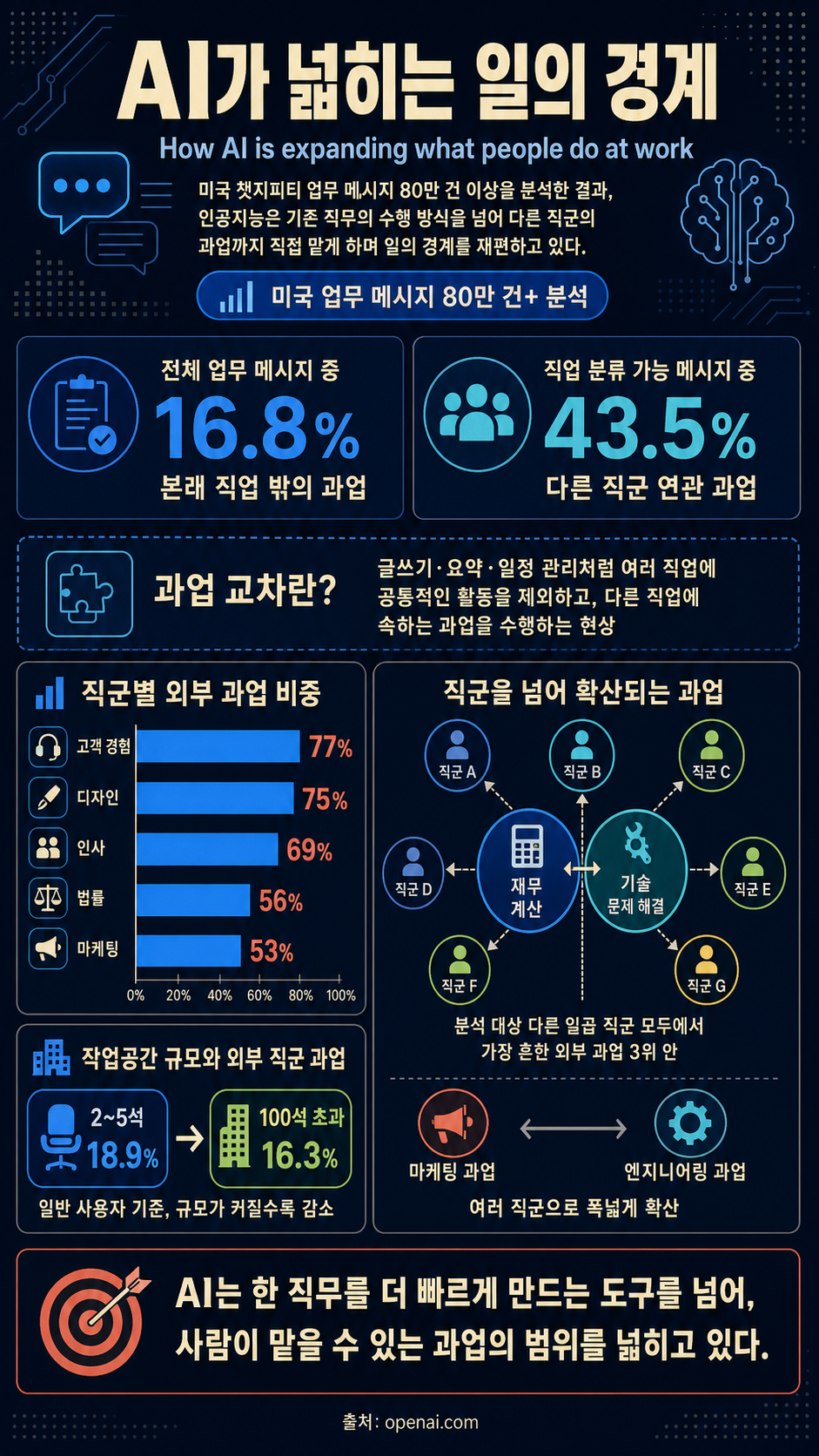 How AI is expanding what people do at work 내용을 설명하는 본문 이미지
