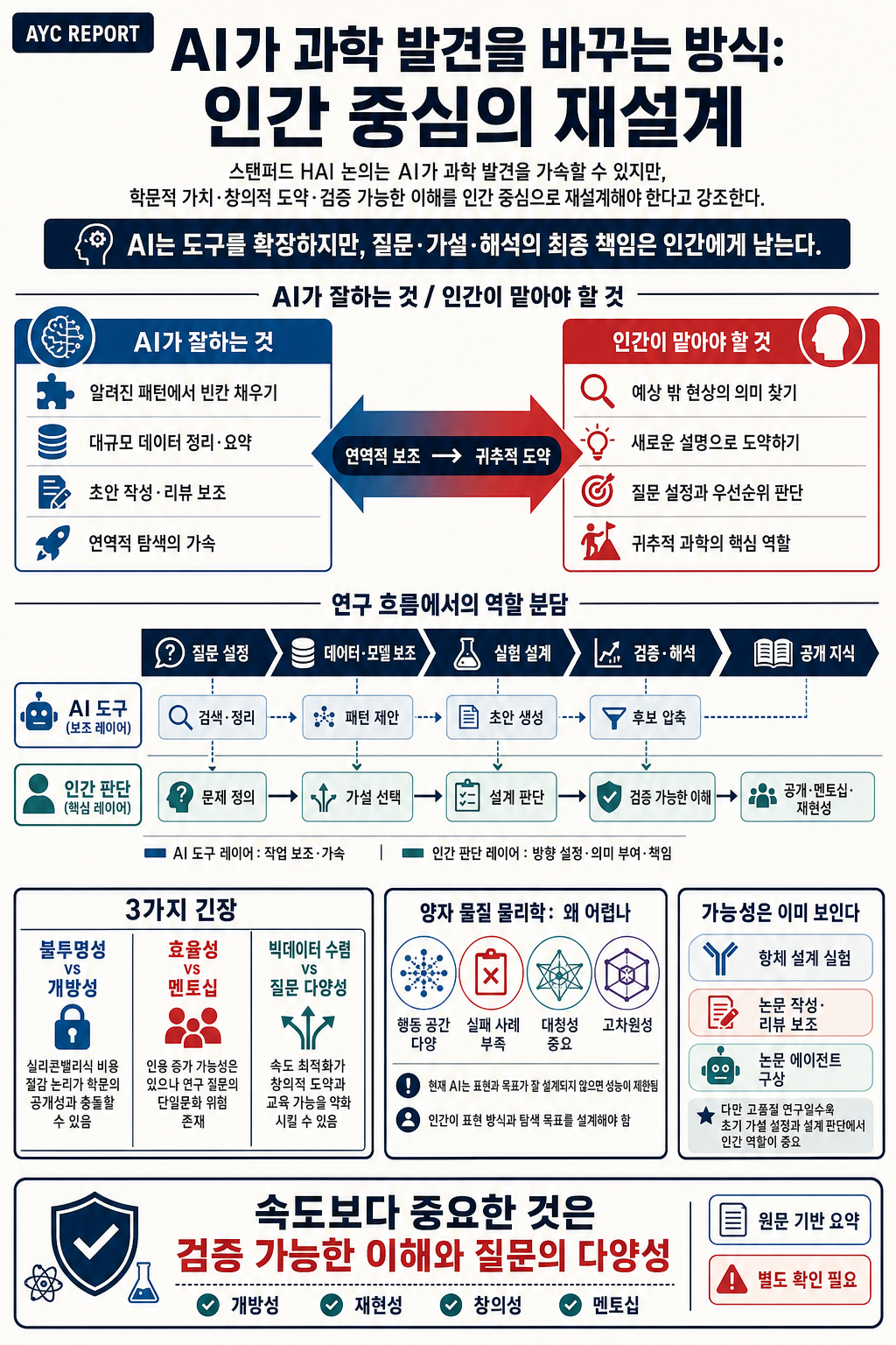 How AI is Transforming Scientific Discovery While Keeping Humans at the Center 내용을 설명하는 본문 이미지
