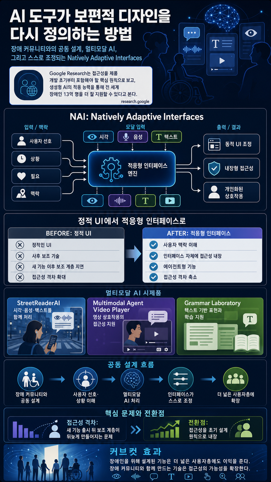 How AI tools can redefine universal design to increase accessibility 내용을 설명하는 본문 이미지