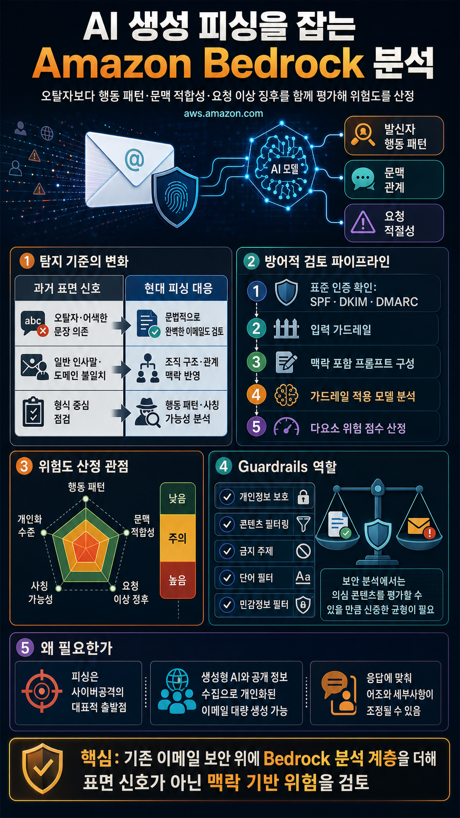 How Amazon Bedrock catches AI-generated phishing 내용을 설명하는 본문 이미지