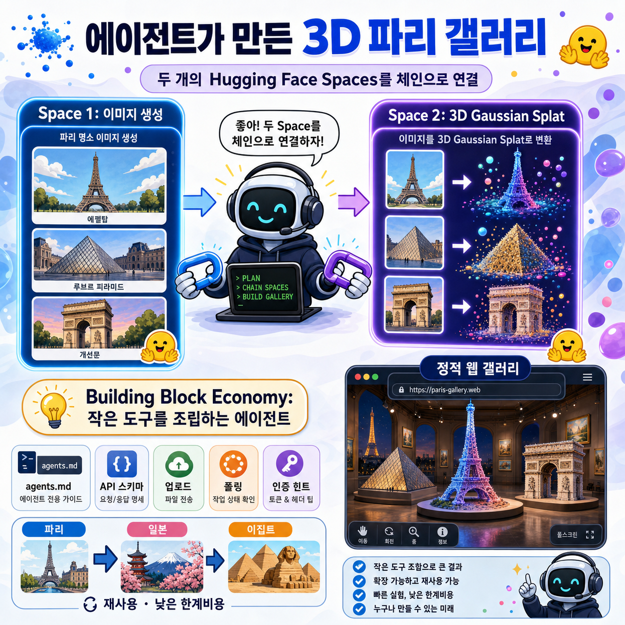 How an Agent Built a 3D Paris Gallery by Chaining Two Hugging Face Spaces 내용을 설명하는 본문 이미지