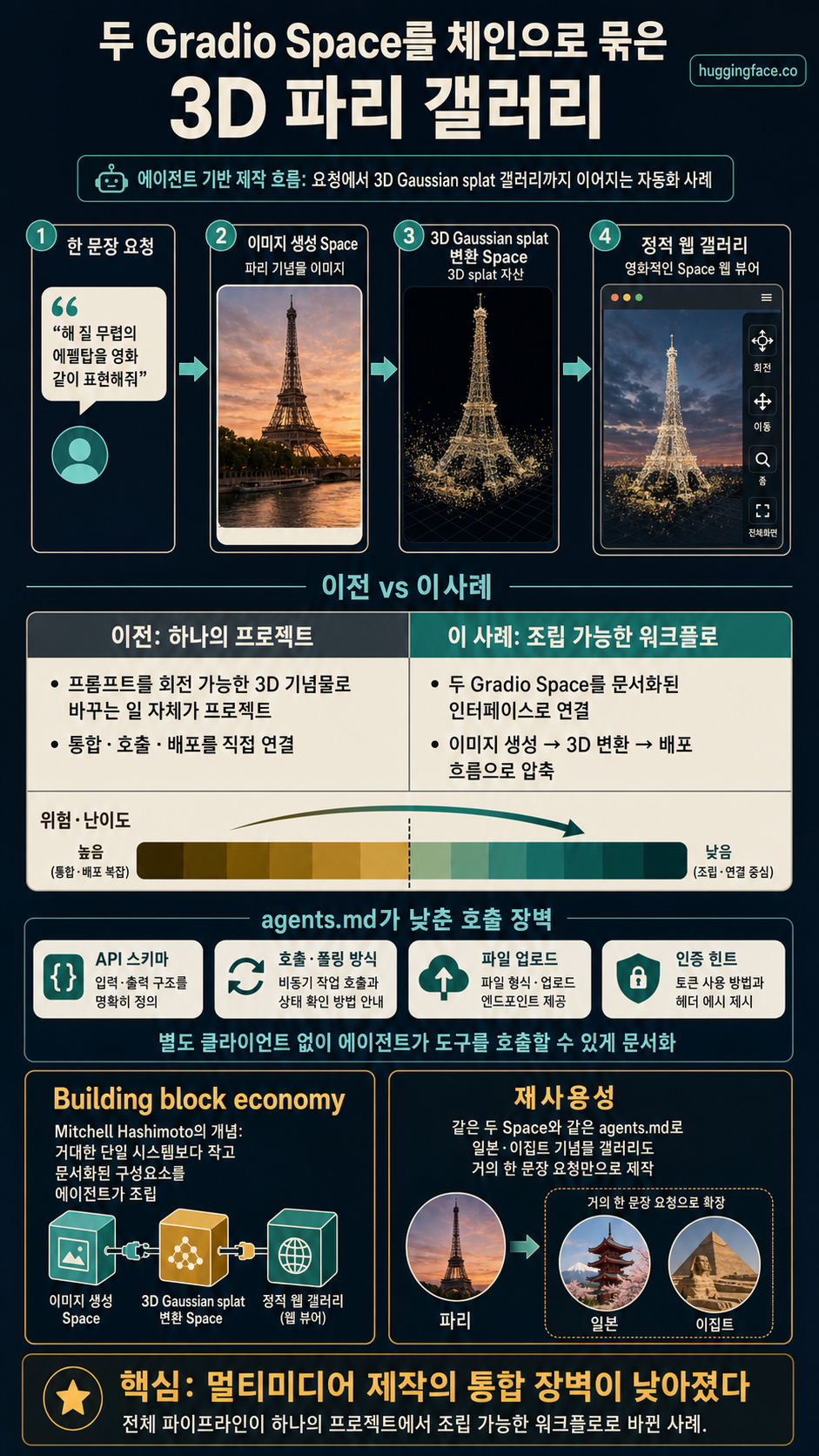 How an Agent Built a 3D Paris Gallery by Chaining Two Hugging Face Spaces 내용을 설명하는 본문 이미지