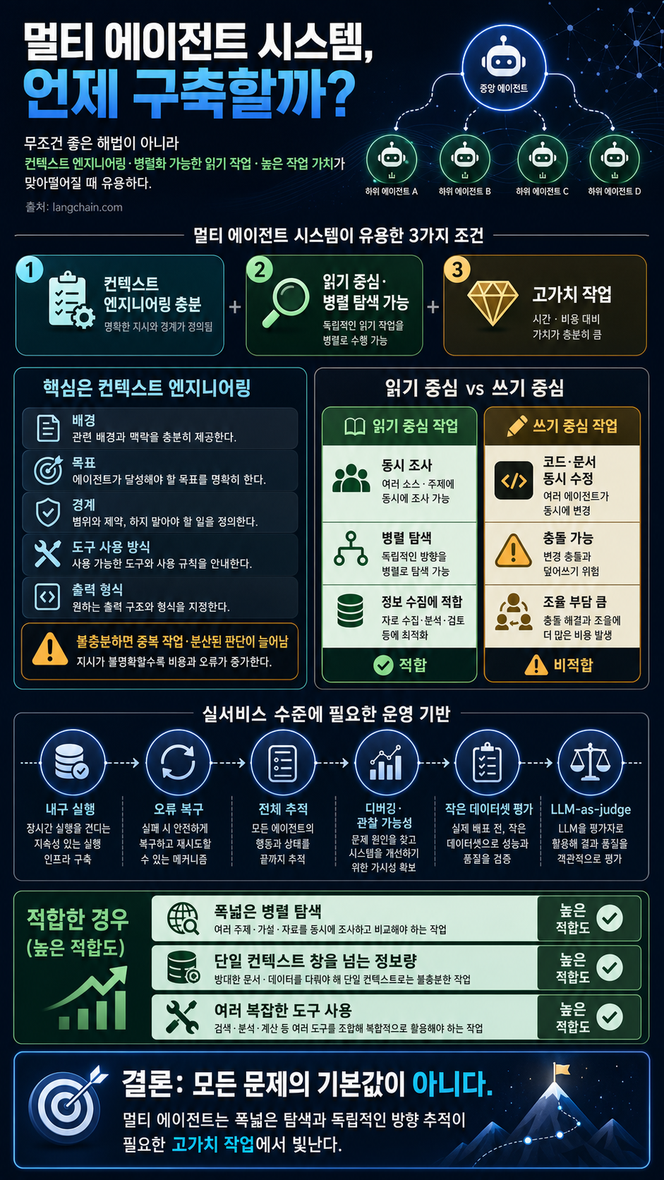How and when to build multi-agent systems 내용을 설명하는 본문 이미지