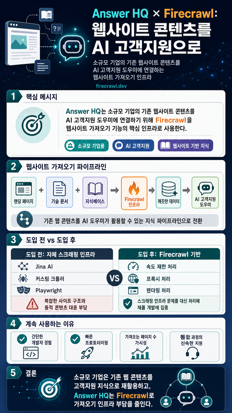 How Answer HQ Powers AI Customer Support for Businesses with Firecrawl 내용을 설명하는 본문 이미지