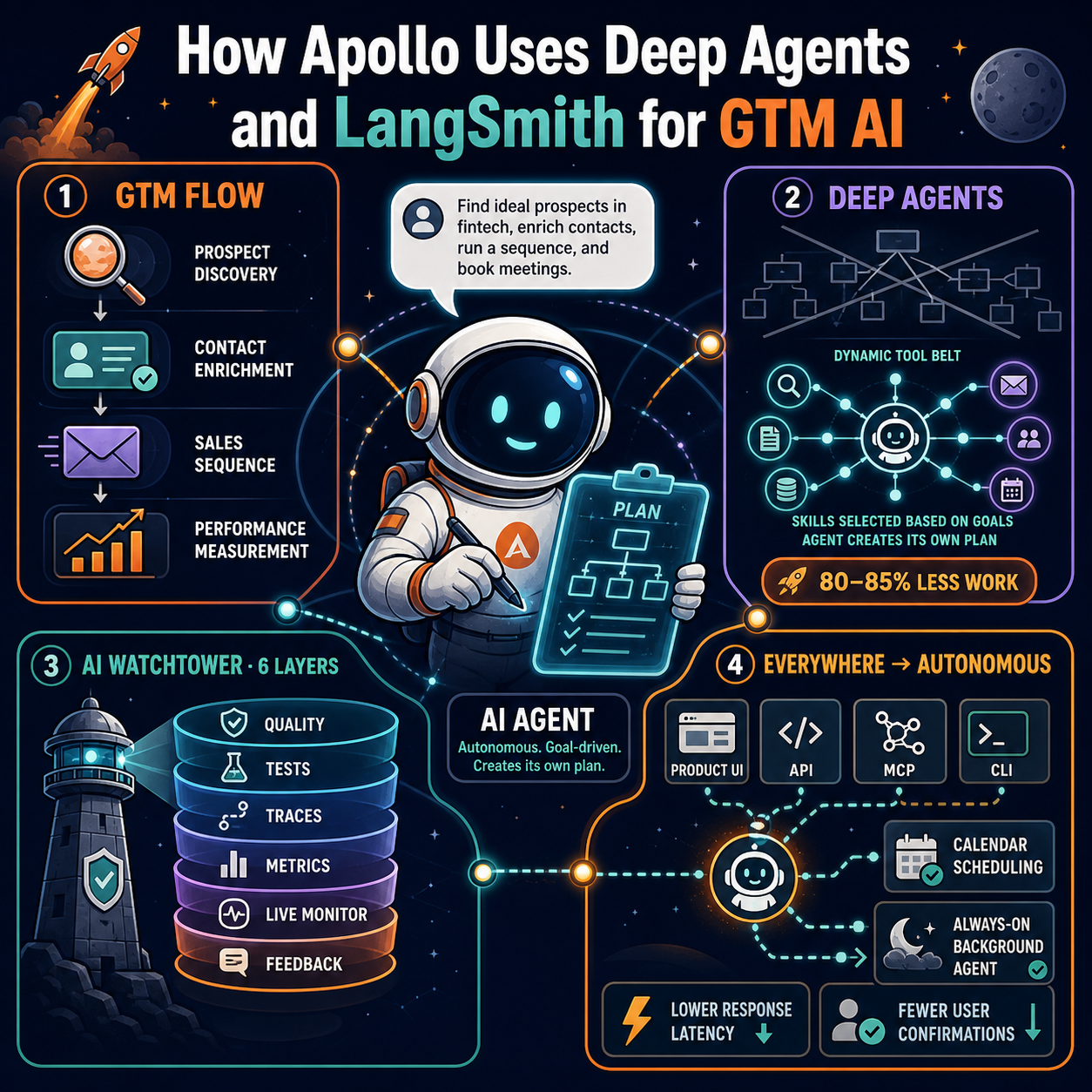How Apollo Uses Deep Agents and LangSmith for GTM AI 내용을 설명하는 본문 이미지