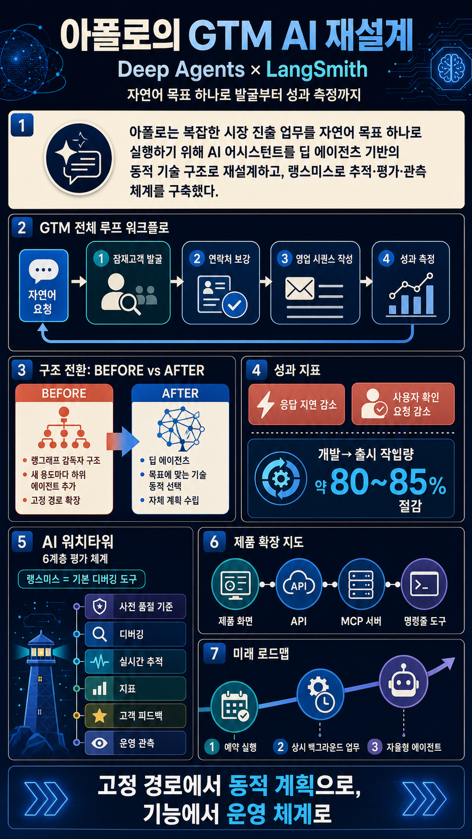 How Apollo Uses Deep Agents and LangSmith for GTM AI 내용을 설명하는 본문 이미지