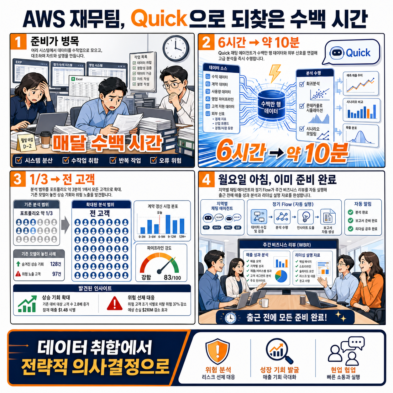 How AWS Finance teams reclaimed hundreds of hours with Amazon Quick 내용을 설명하는 본문 이미지