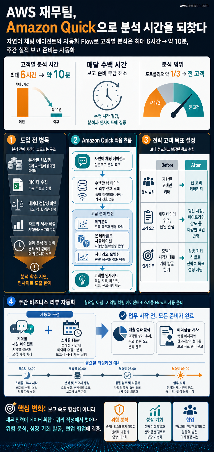 How AWS Finance teams reclaimed hundreds of hours with Amazon Quick 내용을 설명하는 본문 이미지
