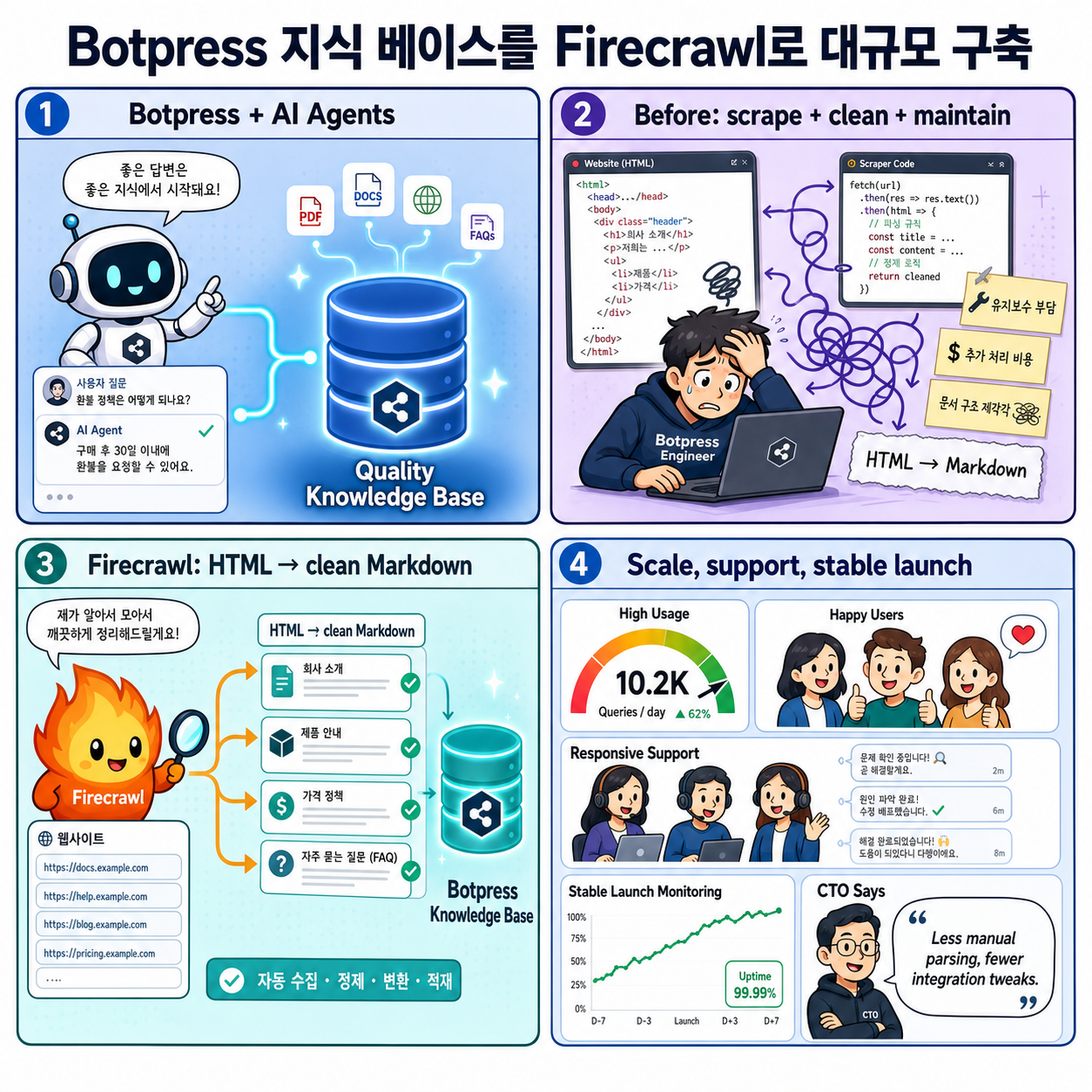 How Botpress Populates AI Chatbot Knowledge Bases at Scale with Firecrawl 내용을 설명하는 본문 이미지