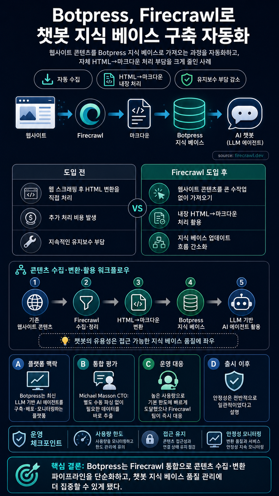 How Botpress Populates AI Chatbot Knowledge Bases at Scale with Firecrawl 내용을 설명하는 본문 이미지