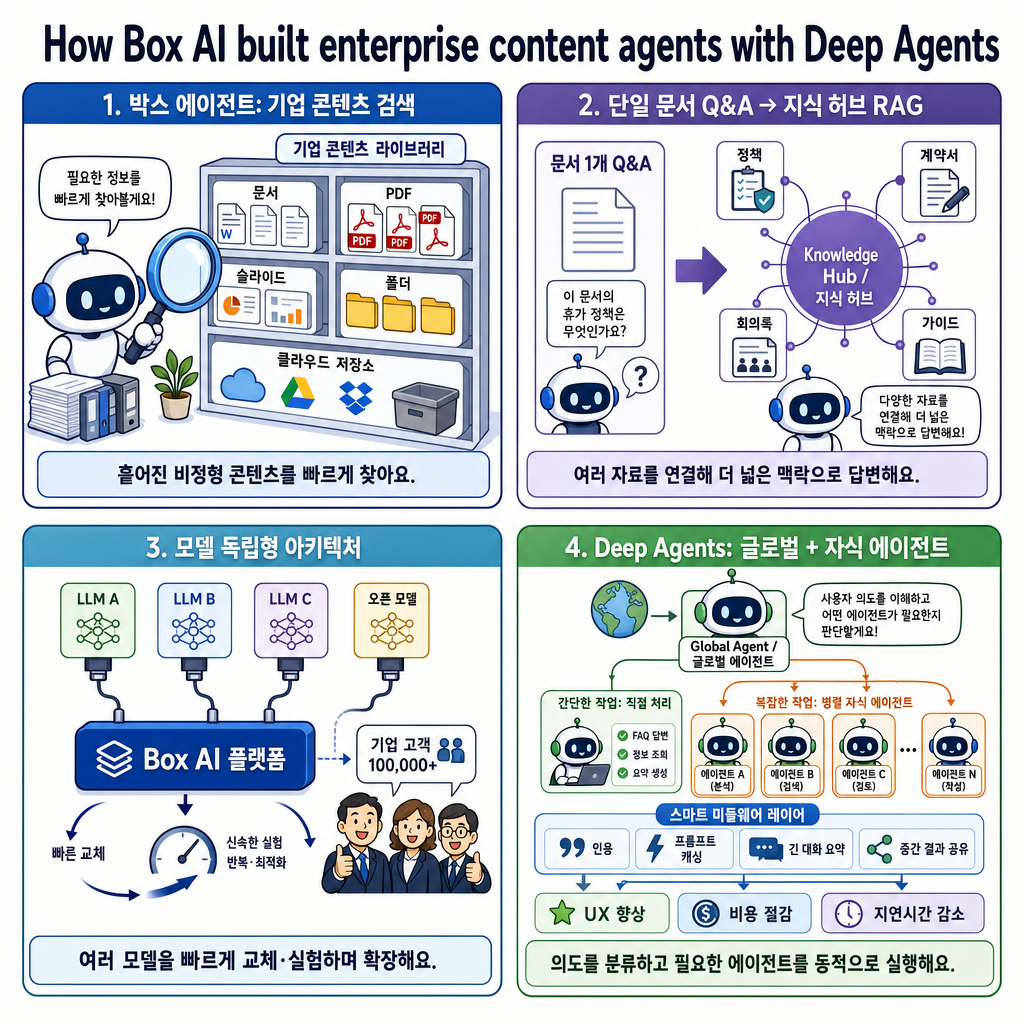 How Box AI built enterprise content agents with Deep Agents 내용을 설명하는 본문 이미지