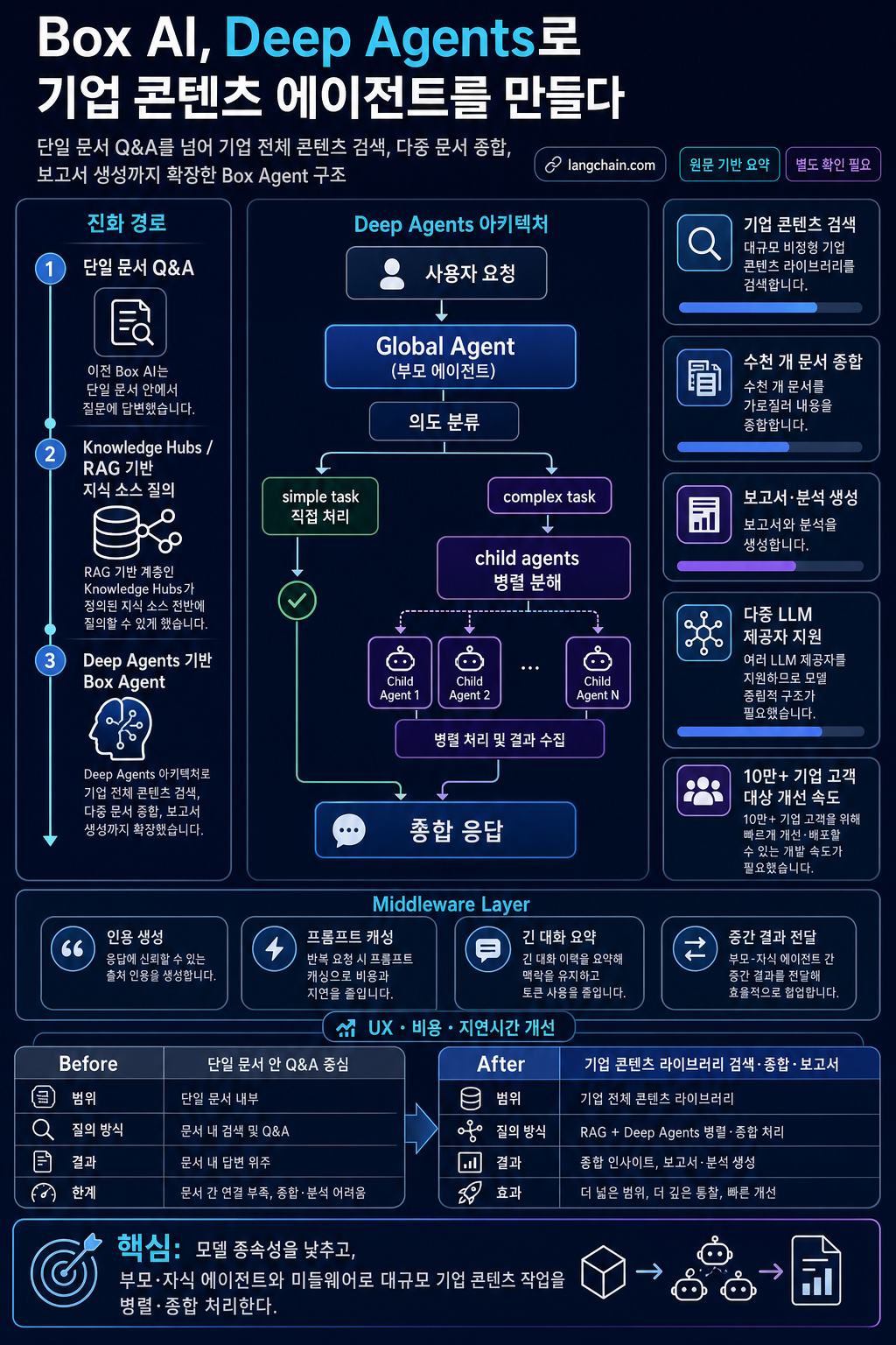 How Box AI built enterprise content agents with Deep Agents 내용을 설명하는 본문 이미지