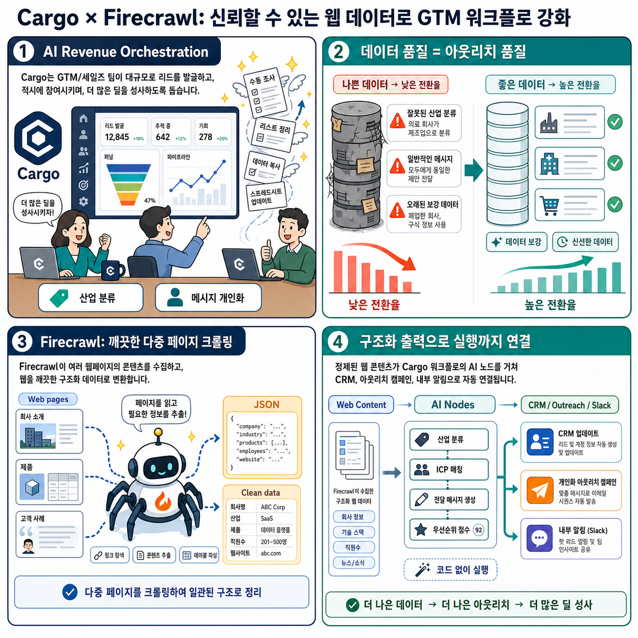 How Cargo Powers GTM Workflows with Reliable Web Data from Firecrawl 내용을 설명하는 본문 이미지