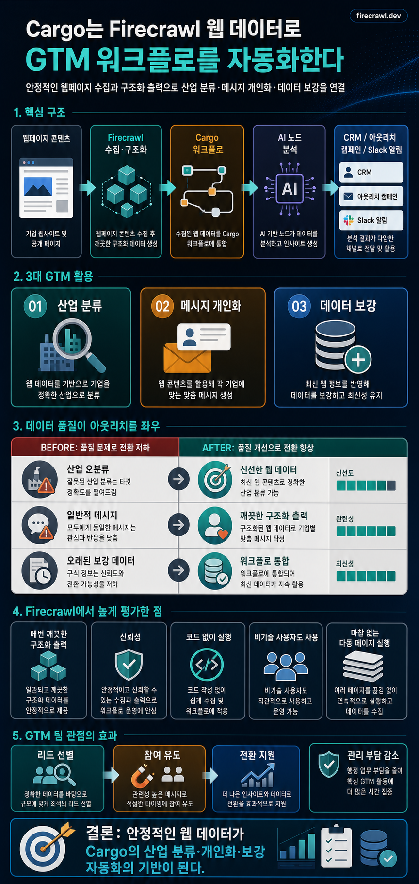 How Cargo Powers GTM Workflows with Reliable Web Data from Firecrawl 내용을 설명하는 본문 이미지