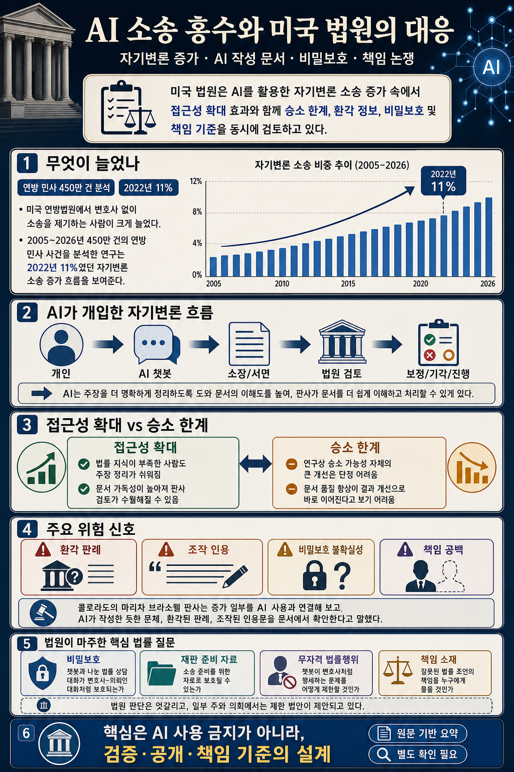 How courts are coping with a flood of AI-generated lawsuits 내용을 설명하는 본문 이미지