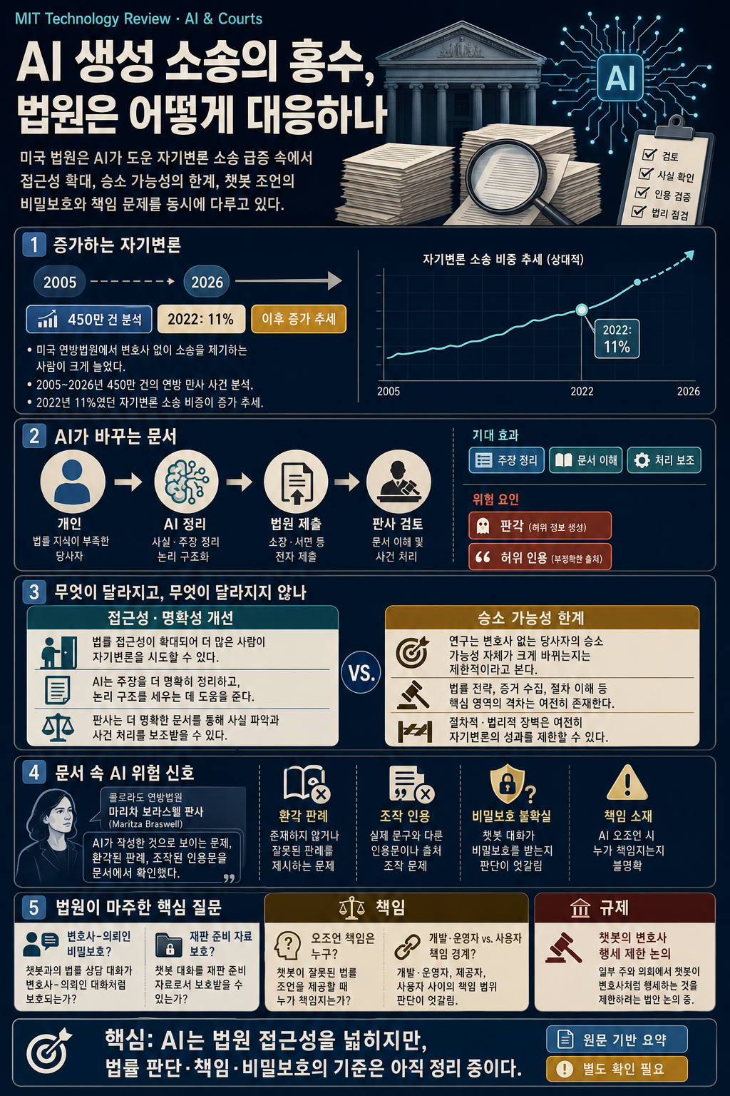 How courts are coping with a flood of AI-generated lawsuits 내용을 설명하는 본문 이미지