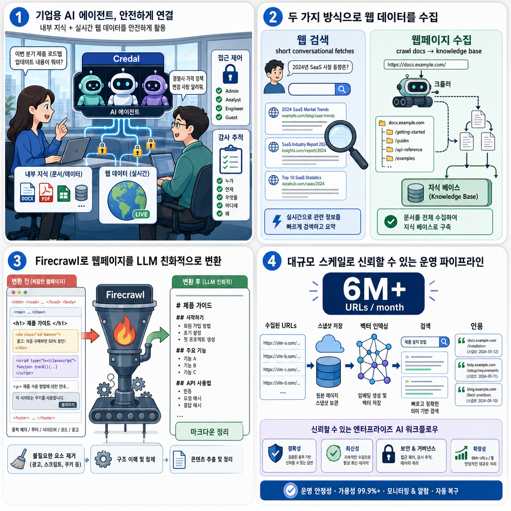 How Credal Extracts 6M+ URLs Monthly to Power Production AI Agents 내용을 설명하는 본문 이미지