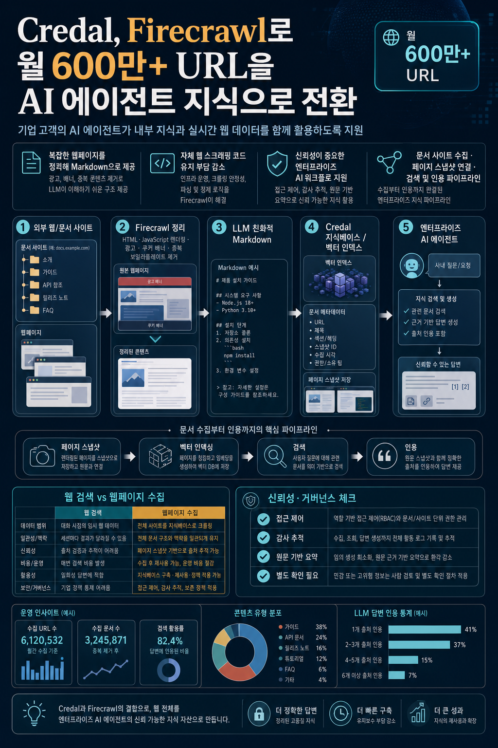How Credal Extracts 6M+ URLs Monthly to Power Production AI Agents 내용을 설명하는 본문 이미지