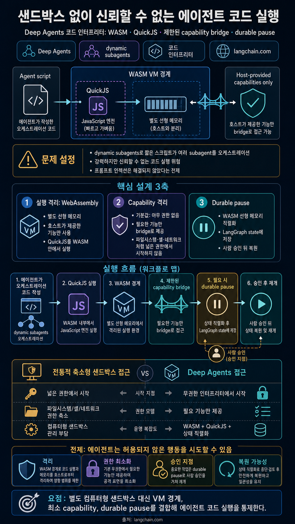 How Deep Agents Run Untrusted Code Without a Sandbox 내용을 설명하는 본문 이미지