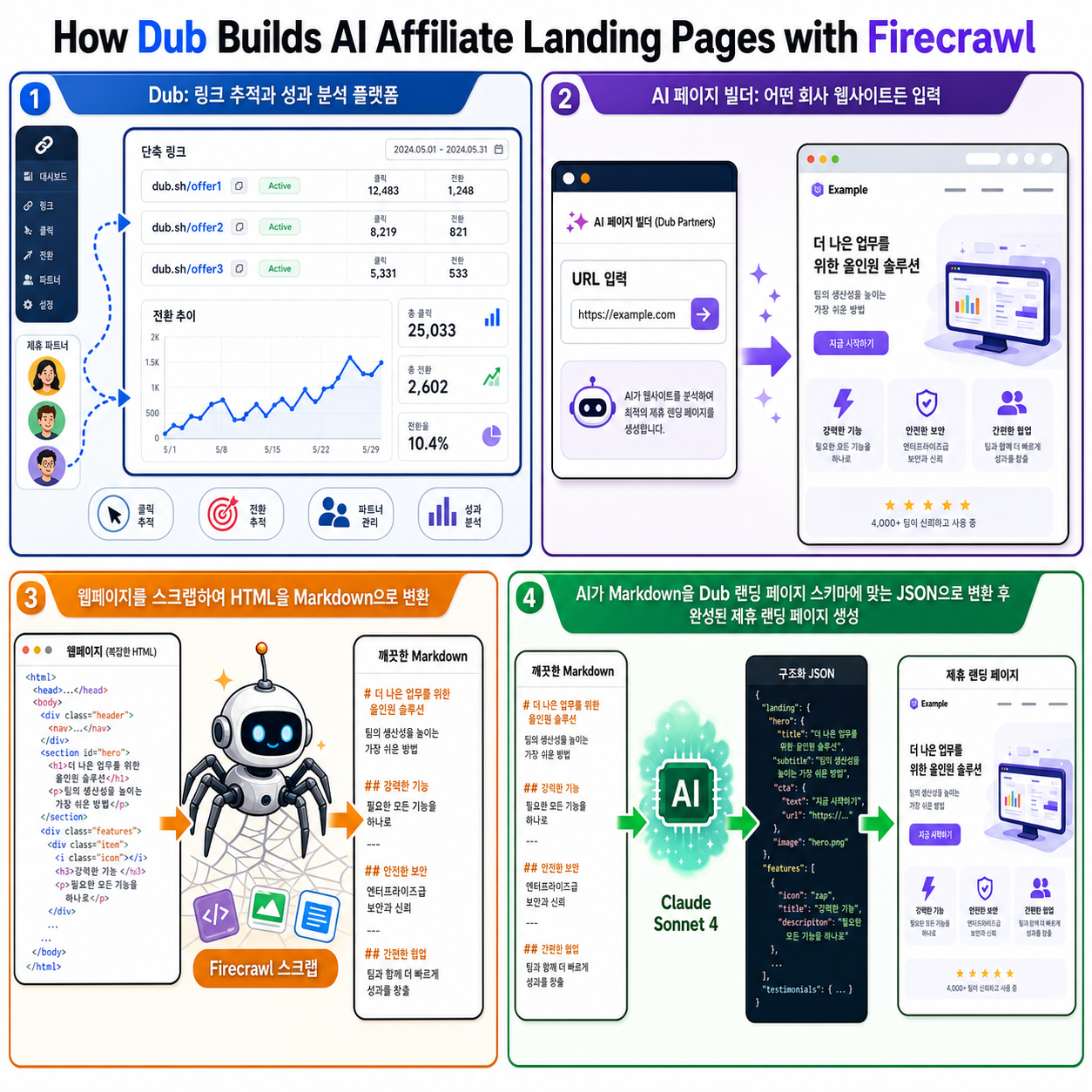 How Dub Builds AI Affiliate Landing Pages with Firecrawl 내용을 설명하는 본문 이미지