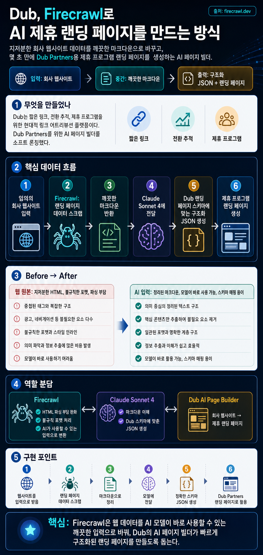 How Dub Builds AI Affiliate Landing Pages with Firecrawl 내용을 설명하는 본문 이미지
