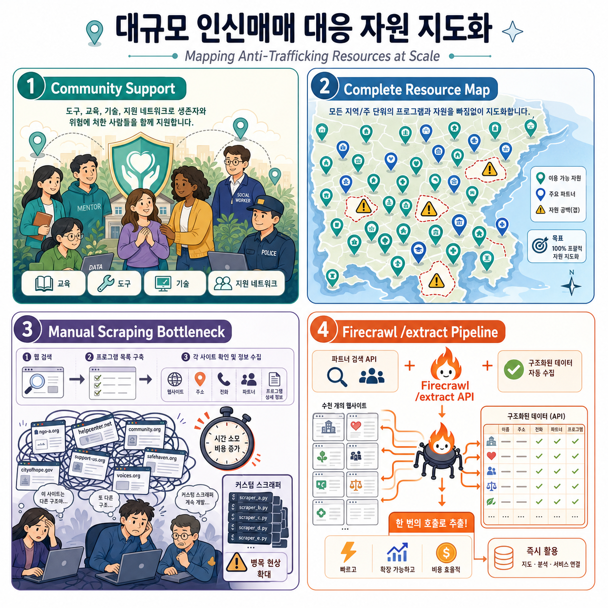 How Engage Together Uses Firecrawl to Map Anti-Trafficking Resources at Scale 내용을 설명하는 본문 이미지