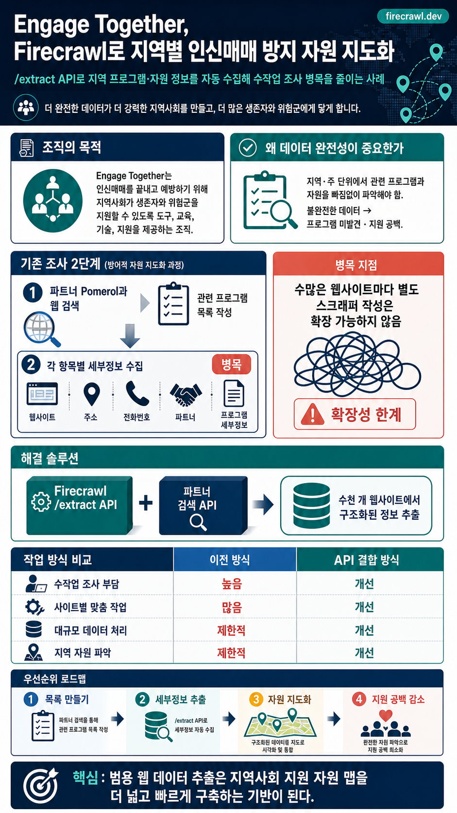 How Engage Together Uses Firecrawl to Map Anti-Trafficking Resources at Scale 내용을 설명하는 본문 이미지