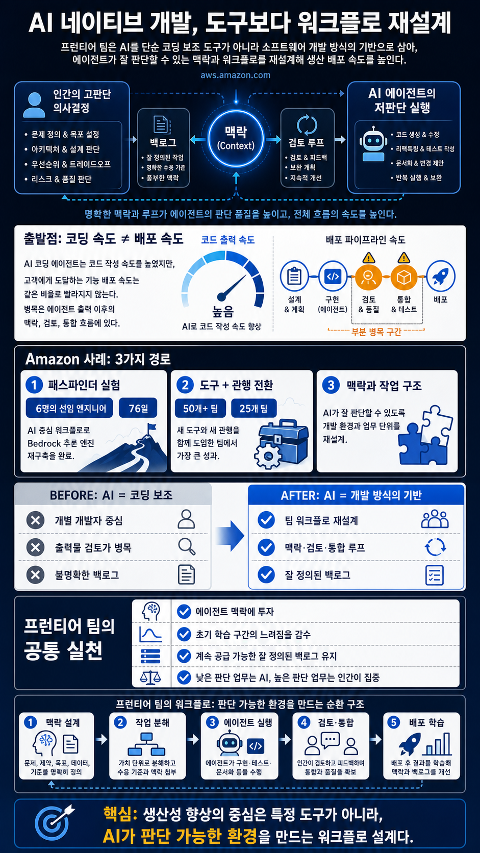 How frontier teams are reinventing AI-native development 내용을 설명하는 본문 이미지