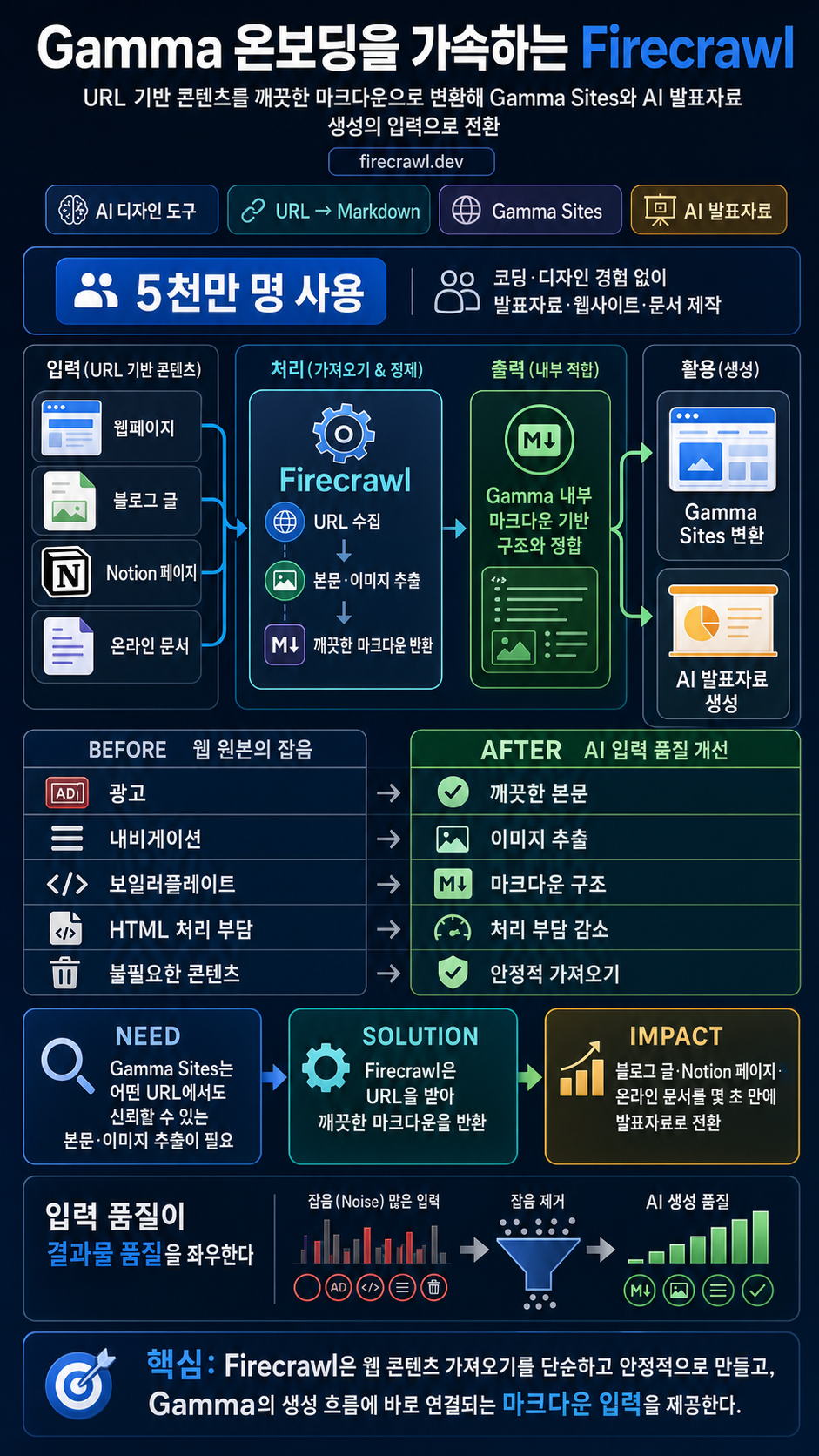 How Gamma Supercharges Onboarding with Firecrawl 내용을 설명하는 본문 이미지