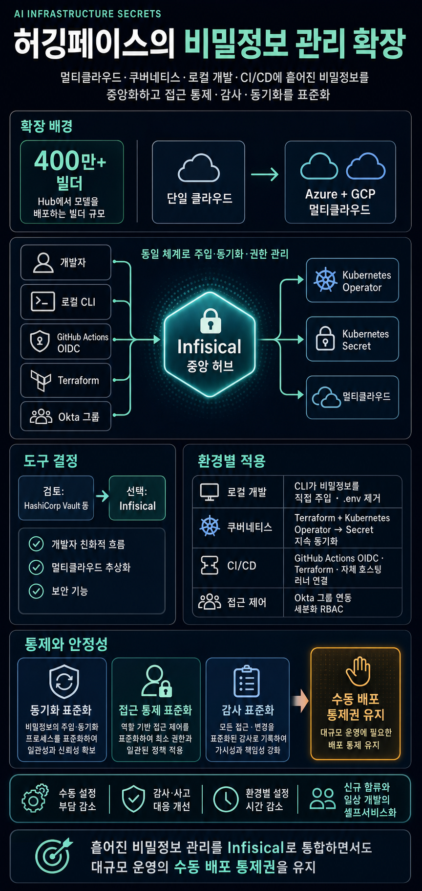 How Hugging Face Scaled Secrets Management for AI Infrastructure 내용을 설명하는 본문 이미지