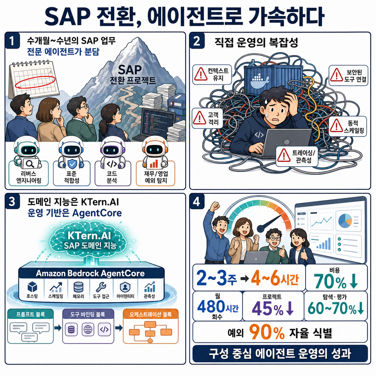 How KTern.AI built agentic AI for SAP on Amazon Bedrock AgentCore 내용을 설명하는 본문 이미지