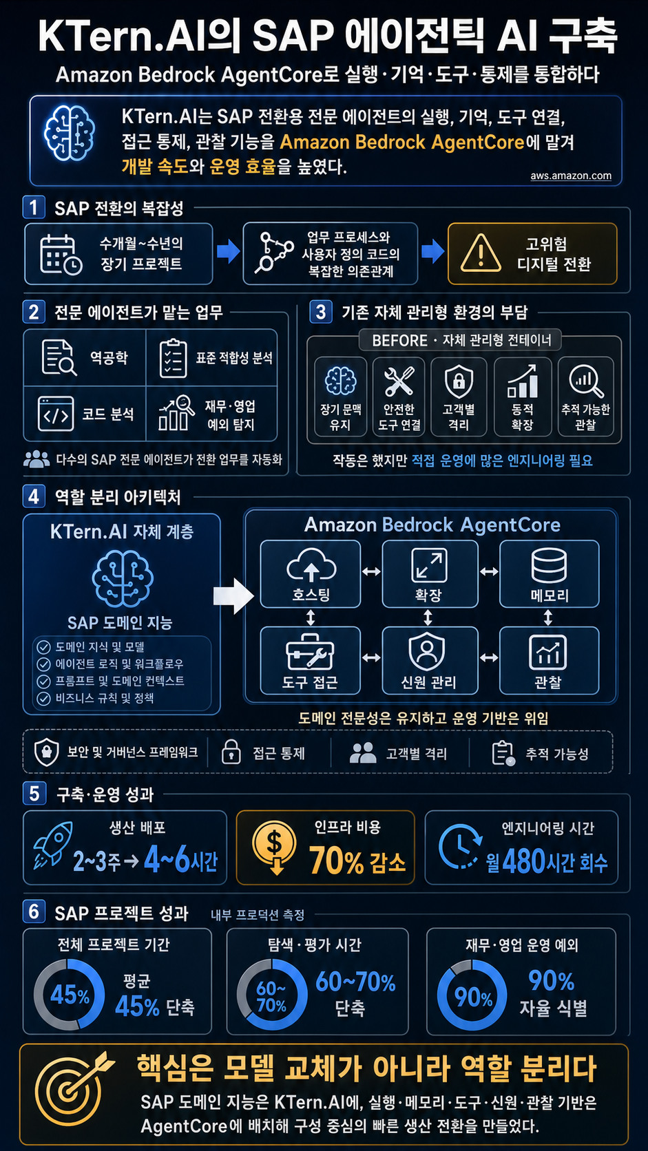 How KTern.AI built agentic AI for SAP on Amazon Bedrock AgentCore 내용을 설명하는 본문 이미지