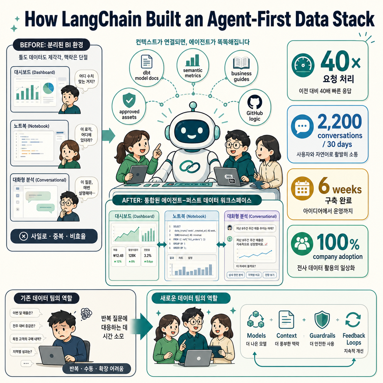 How LangChain Built an Agent-First Data Stack 내용을 설명하는 본문 이미지