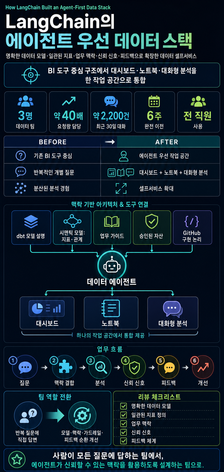 How LangChain Built an Agent-First Data Stack 내용을 설명하는 본문 이미지