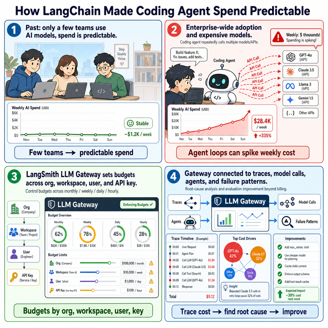 How LangChain Made Coding Agent Spend Predictable 내용을 설명하는 본문 이미지