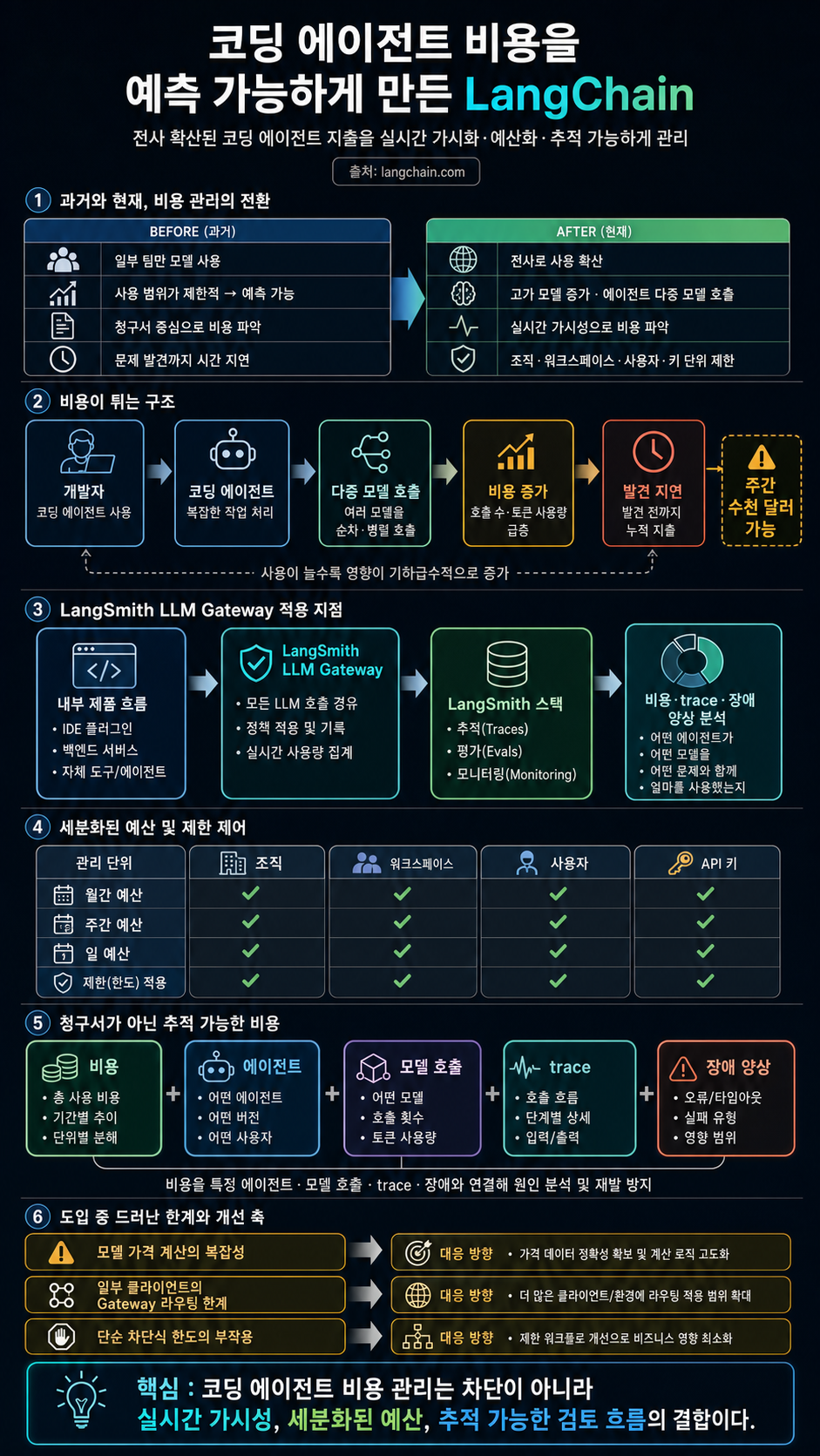 How LangChain Made Coding Agent Spend Predictable 내용을 설명하는 본문 이미지