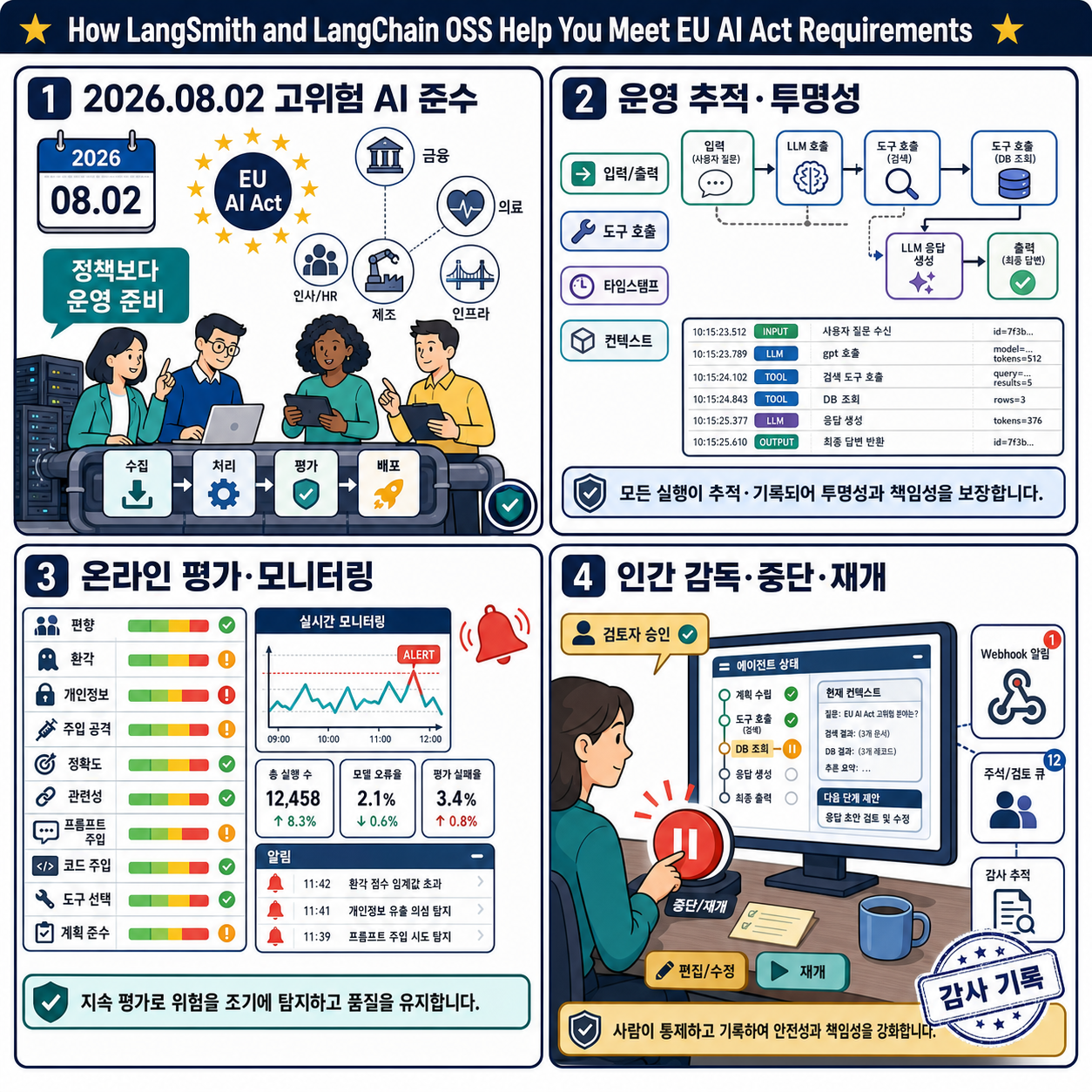 How LangSmith and LangChain OSS Help You Meet EU AI Act Requirements 내용을 설명하는 본문 이미지