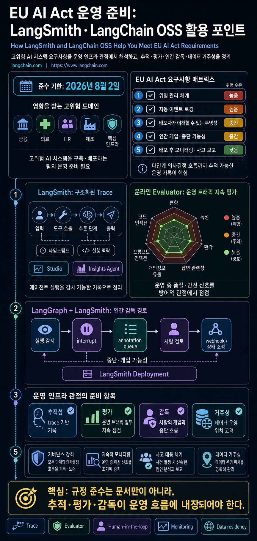 How LangSmith and LangChain OSS Help You Meet EU AI Act Requirements 내용을 설명하는 본문 이미지